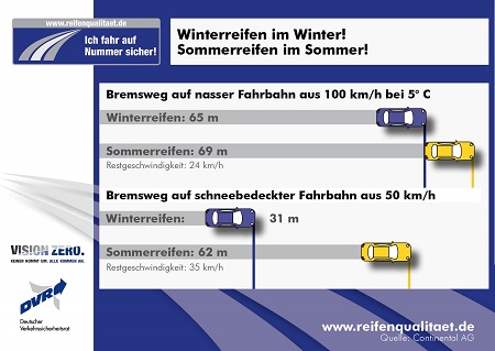 Bremsweg von Sommer- und Winterreifen im Vergleich Bildquelle: reifenqualitaet.de