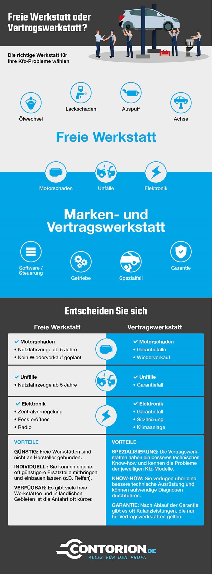 Freie Werkstatt oder Vertragswerkstatt Infografik und Vergleich Bildquelle: Contorion.de
