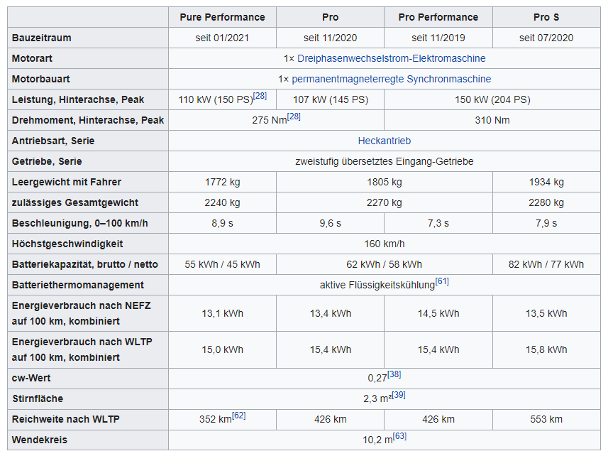 Technische Daten des VW ID 3 Pro S Quelle Wikipedia