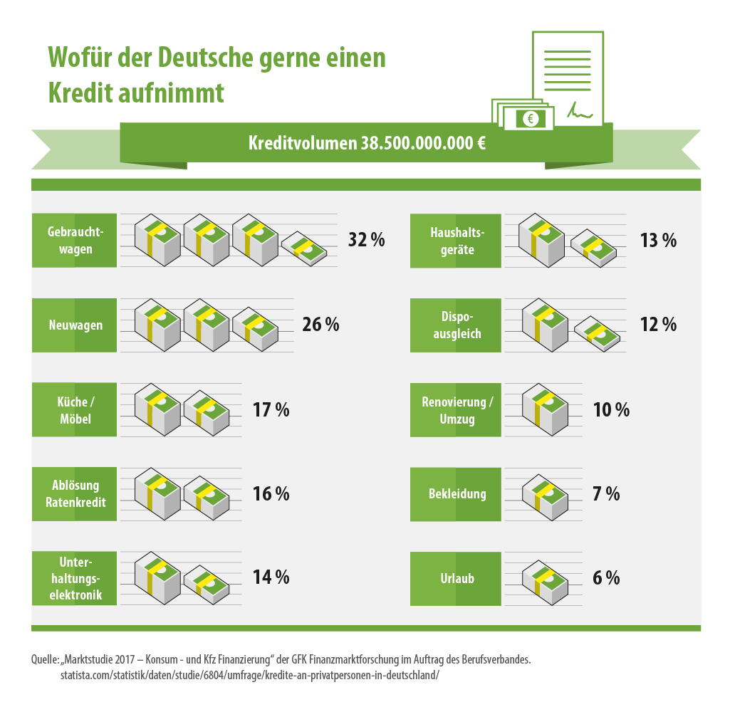 Kreditverteilung in Deutschland, Konsumkredite und KFZ-Kredite an der Spitze Bildquelle: statista
